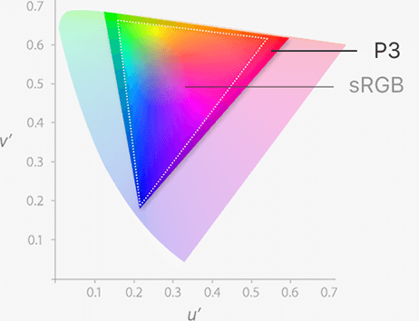 500 nits brightness. 25% more colors than standard RGB. High contrast ratio.