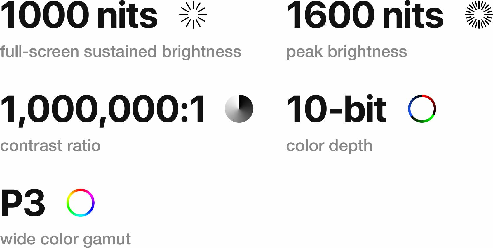 1000 nits full-screen sustained brightness, 1600 nits peak brightness, 1,000,000 to 1 contrast ratio, 10 bit color depth, P3 wide color gamut