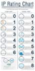 IP Rating Chart, click to load a larger version