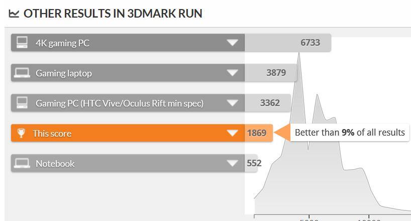 After multiple runs it would never benchmark as Vive or Oculus capable, click to load a larger version