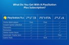 Sony PlayStation PS Plus 3-Month Subscription Membership Card - Fast  Shipping 799366084358