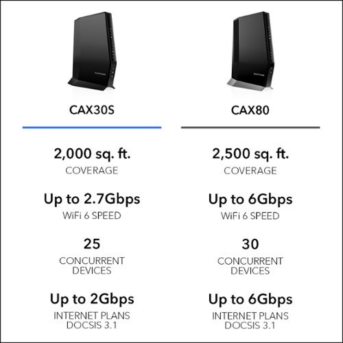 NETGEAR Nighthawk AX2700 Router with 32 x 8 DOCSIS 3.1 Cable Modem - Black BUY ONLINE