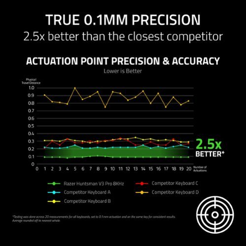 Razer Huntsman V3 Pro 8KHz Full Size Wired Analog Optical Linear Switch Gaming Keyboard with Snap Tap - Black WORLDWIDE DELIVERY