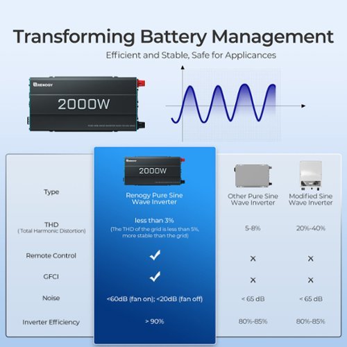 Renogy 2000W 12V Pure Sine Wave Inverter - Black