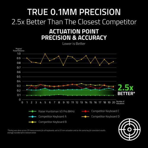 Razer Huntsman V3 Pro 8KHz TKL Wired Analog Optical Linear Switch Gaming Keyboard with Snap Tap - Black WORLDWIDE DELIVERY